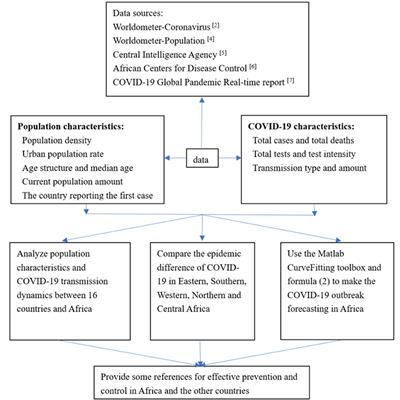 Epidemic Characteristics of COVID-19 in Africa